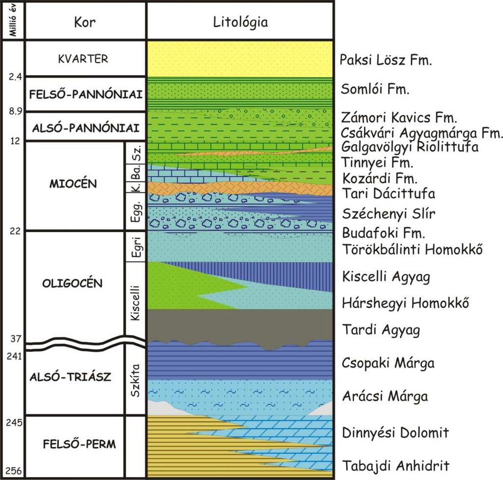 Felső-pannóniai (8,9-2,4 millió év) A felső-pannóniait Érd térségében a medenceperemi szürke molluszkás agyagmárgas aleurit és finom-aprószemű homokrétegek váltakozásából álló Somlói Formáció