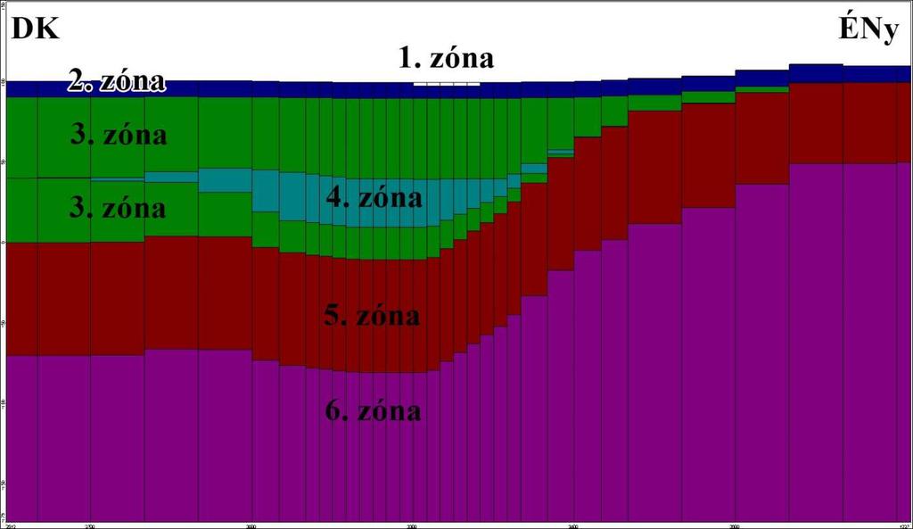 13. ábra: DK-ÉNy-i modellszelvény a tározókon (1. zóna) keresztül 4.3 Peremfeltételek A modell felépítésénél háromféle peremfeltételt alkalmaztunk. 4.3.1 Beszivárgási peremek Az utánpótlódást recharge típusú cellákkal adtuk be a modellbe.