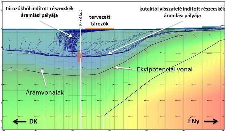 A lefuttatott modellezés eredményét a következő ábrán a K-78 vízműkúton keresztülmenő ÉNy-DK-i modellszelvény részletével szemléltetjük.