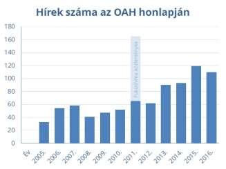 Az OAH folyamatosan frissülő honlappal (www.oah.