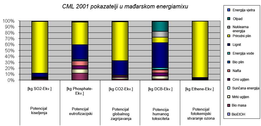 1. Uvod ugljen i mrki ugljen, iako omjer ovih samo 1-2%. Pored njih ima vrijednuju i utjecaj i loženje sa bio masom (gorivo drvo) sa svojim udjelom od 3,7% u energiamixu. Slika 1.3.2-1.