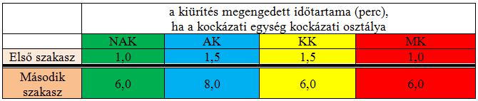 Követelmények meghatározása Geometriai ellenőrzés vagy kézi számítás esetén az OTSZ táblázata alapján meghatározott normaidő Számítógépes szimuláció esetén kiürítés megengedett időtartamán belül,