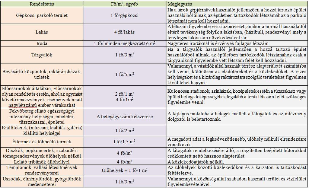 Létszám meghatározása tervezői, üzemeltetői adatszolgáltatás szerinti, kiüríthető létszám vagy fajlagos érték helyiség befogadóképességét az alábbi