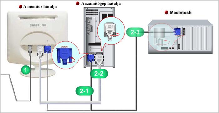 SyncMaster 932B Modell Csatlakozókábelek A hálózati kábelt csatlakoztassa a monitor hatlapjan lévő power (hálózati) csatlakozóhoz. Dugja a monitor tápkábelét egy közeli csatlakozóaljzatba.