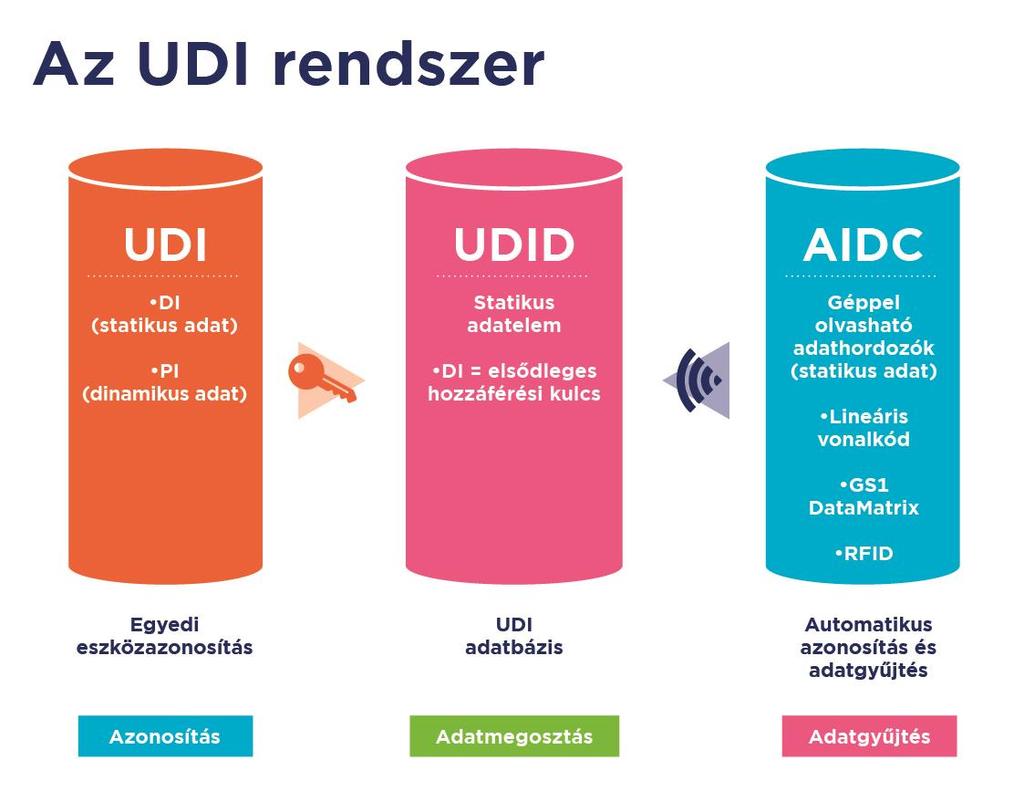 Az UDI rendszer -