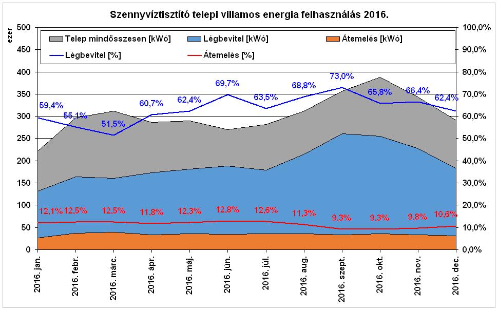 Jellemző éves villamos