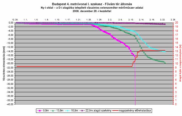 Horizontális extenzométer ter mérési eredményei (homlok mozgásának