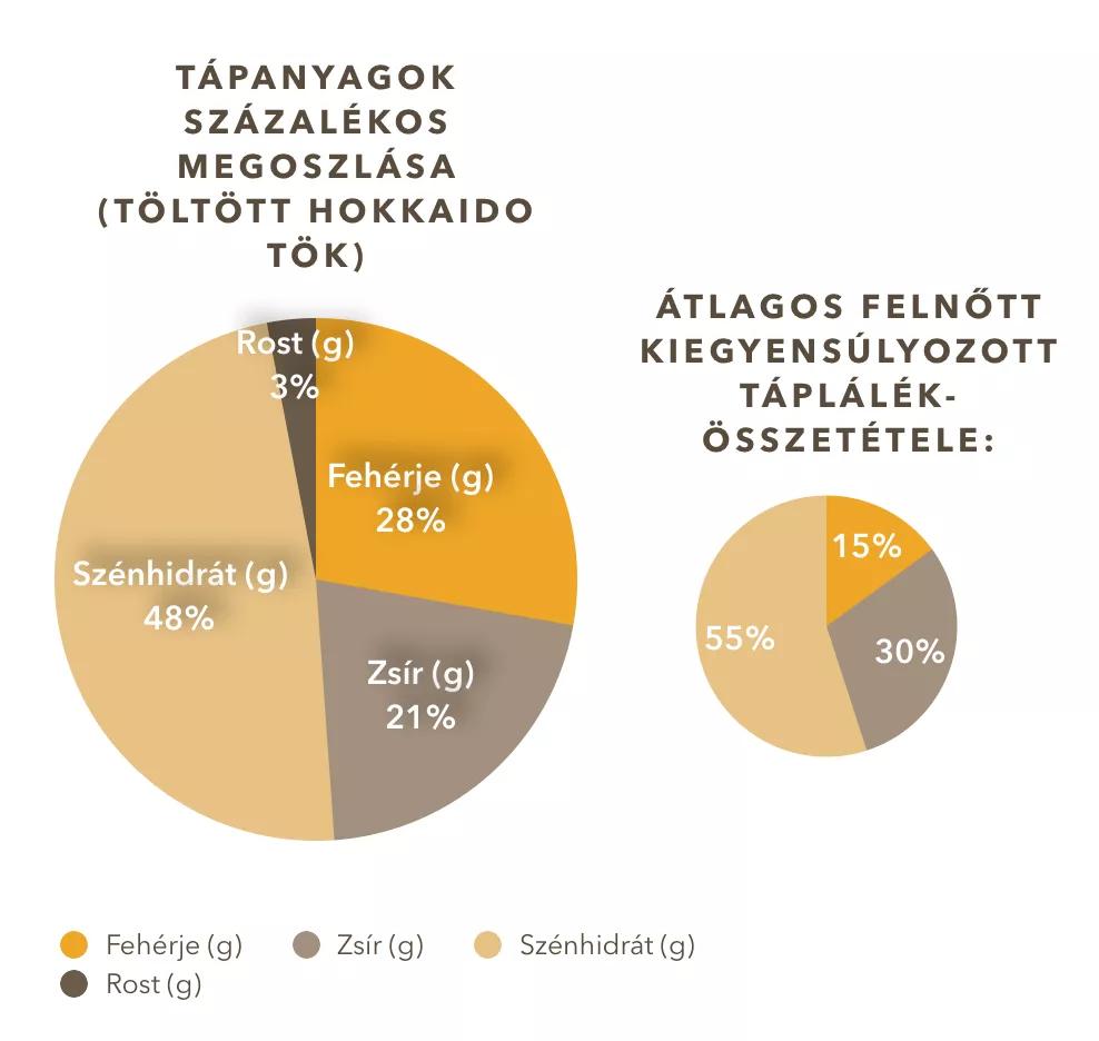 Ha a tudatos táplálkozás híve vagy, akkor a következő tápanyagtáblázat számodra fontos információkat tartalmaz: Mennyiség egy adagban