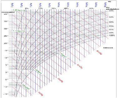 T ( C) Mollier-h-x diagram (g/kg) φ (%) Légállapotváltozás szárítás során szárítás melegítés i=konstans i=constans Τ= constans konstans x = constans konstans φ = constans konstans E (J/g) Szárító