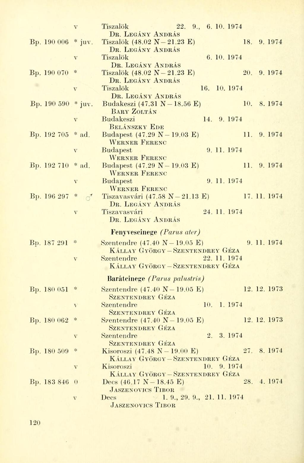 v Tiszalök 22. 9., 6. 10. 1974 Bp. 190 006 * juv. Tiszalök (48.02 N-21.23 E) 18. 9.1974 v Tiszalök 6. 10. 1974 Bp. 190 070 * Tiszalök (48.02 N-21.23 E) 20. 9.1974 v Tiszalök 16. 10. 1974 Bp. 190 590 * juv.