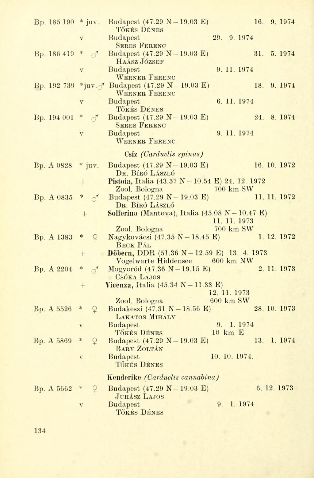 Bp. 185 190 * juv. Budapest (47.29 N- 19.03 E) 16. 9.1974 TŐKÉS DÉNES v Budapest 29. 9. 1974 SERES FERENC Bp. 186 419 * rf Budapest (47.29 N-19.03 E) 31. 5.1974 HAÁSZ JÓZSEF v Budapest 9. 11.