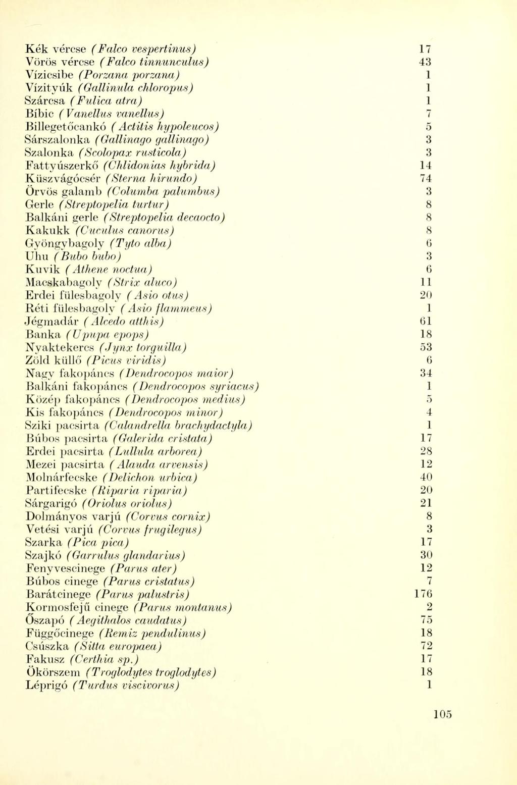 Kék vércse (Falco vespertinus) 17 Vörös vércse (Falco tinnunculus) 43 Vízicsibe (Porzana porzana) 1 Vízityúk (Gállinula chlor opus) 1 Szárcsa (Fulica atra) 1 Bíbic (Vanellus vanellus) 7