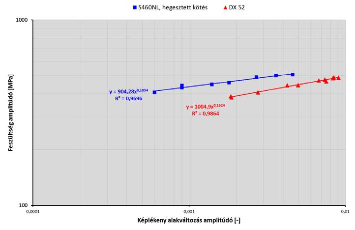 2. ábra Ciklikus folyási görbék Az előzőekben bemutatott eredményeken túl a tönkremenetelig befektetett összes képlékeny alakváltozási munkát és az egy ciklusban bevitt átlagos képlékeny