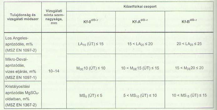 Mérnökgeológia-Kőzetmechanika 2006 Vizsgálati halmaz szemnagysági határai (mm) Kőzetfizikai megnevezés vizsgálati Általános kőzetfizikai csoport AA BB CC DD besorolási határérték m%-ban 3-80 LA