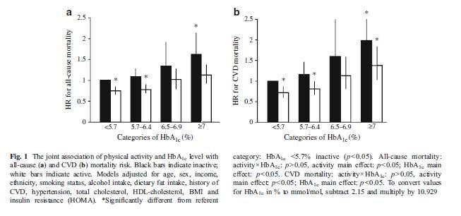 Az össz halálozás (a) és a CVD eredetű halálozás (b) változása HbA1c függvényében a