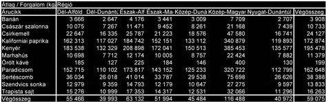 KÖZÉPÉRTÉKEK Középértékek Számtai átlag Határozzuk meg a régiók átlagos éves forgalmát árucikkekét. Mit mutatak ebbe az esetbe a sor és oszlop összegek valamit jobb alsó sarokszám?