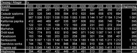 KÖZÉPÉRTÉKEK 14. táblázat: Az átlagár kimutatása A 2000. év baá cellája a hét régió átlagába mutatja a baá átlagárát. Mértékegysége Ft/(kg*régió). Az oszlop végösszeg cellája mutatja a 2000.