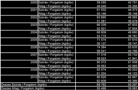 SZÓRÓDÁSI MUTATÓK Variációs koefficies A külöböző mértékegységű és agyságú sokaságok változékoyságát százalékba érdemes kifejezi, mert így a mértékegység eltűik.