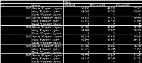 SZÓRÓDÁSI MUTATÓK 23. táblázat: A módosított kimutatás Most már mide adat redelkezésükre áll a relatív variációs koefficies meghatározásához. Szité a dél-alföldi régió 2000.