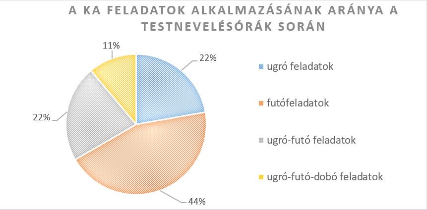A kölyökatlétikai program ugrószámainak alkalmazhatósága a mindennapos testnevelésben 107 Eredmények Az első kérdésünkben arra kerestük a választ, hogy melyik (ugró-, futó-, dobó-) kölyökatlétikai