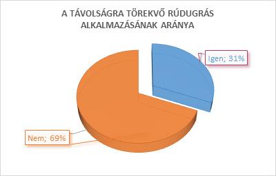 A kölyökatlétikai program ugrószámainak alkalmazhatósága a mindennapos testnevelésben 111 3. diagram.