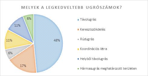 A kölyökatlétikai program ugrószámainak alkalmazhatósága a mindennapos testnevelésben 113 Utolsó kérdésünkben arra voltunk kíváncsiak, hogy tapasztalataik alapján melyik ugrófeladat(ok) a