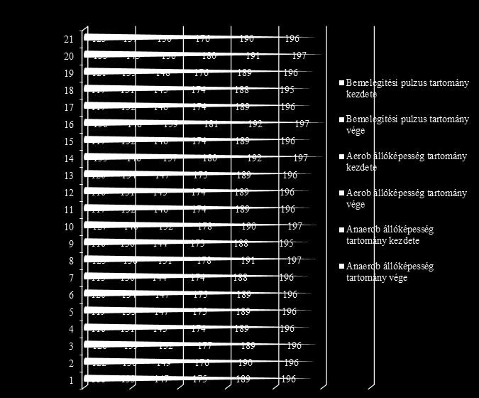 A testnevelésórán alkalmazott pulzusmérés szerepe a tanulókdifferenciált oktatásában 169 1. ábra.