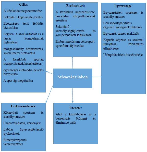26 Juhász István, Müllet Anetta, Boda Eszter, Bíró Melinda, Macra-Oşorhean Maria A térkép jól illusztrálja, hogy a program bővítésével hazánk valamennyi régiójában sikerült az utánpótlásbázis