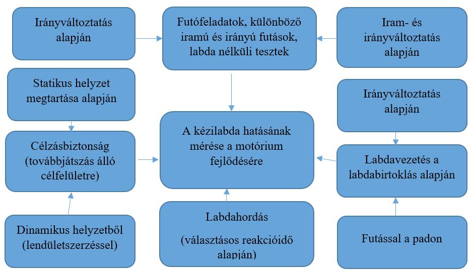 40 Juhász István, Müllet Anetta, Boda Eszter, Bíró Melinda, Macra-Oşorhean Maria A feladat ne igényeljen túl hosszú végrehajtási időt, hiszen nehéz a gyerekek figyelmét lekötni, illetve túl hosszú