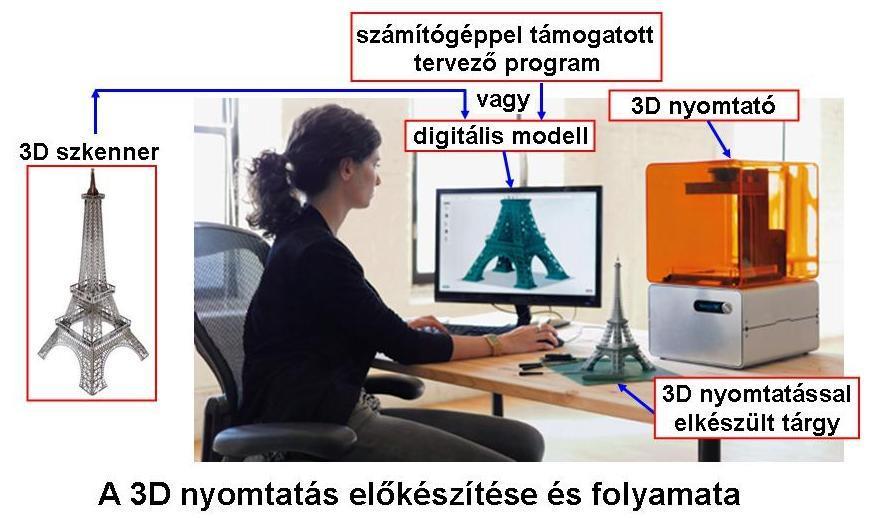 2. ábra 3D nyomtatás számítógépes előkészítése Amennyiben igen pontos háromdimenziós alakzatra van igény, úgy a készítendő tárgyat a felbontásnak megfelelő ráhagyással kell kinyomtatni, majd a