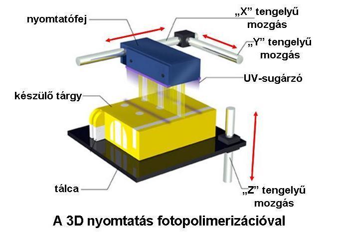 6. ábra fotopolimerizációs eljárás Nyomtató anyagok A 3D nyomtatókban döntően műanyag-, vagy akár fémből készült monofilamenteket alkalmaznak.