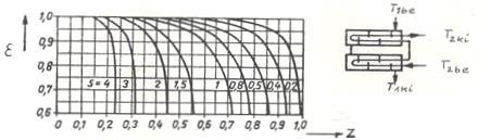 függvény alakja a csőoldali járatok számának növelésétől nem nagyon változik, így ugyanaz a diagram alkalmazható egy köpenyoldali és több csőoldali járat esetén mint pl..5,.6,.7,.8 és.