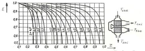 .4 ábra Hőmérséklet-különbségi korrekciós tényező egyik oldalon kétjáratú, ellenárammal kombinált