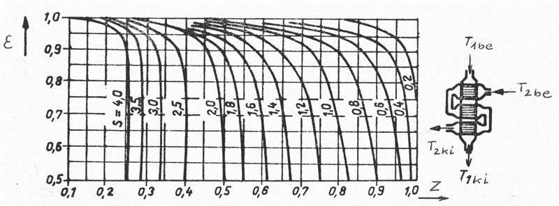 .7 ábra Hőmérséklet-különbségi korrekciós tényező egyik oldalon háromjáratú ellenárammal kombinált keresztáramú hőcserélőknél. Egyik oldal keveredik, a másik oldal csak járatváltáskor keveredik. III.