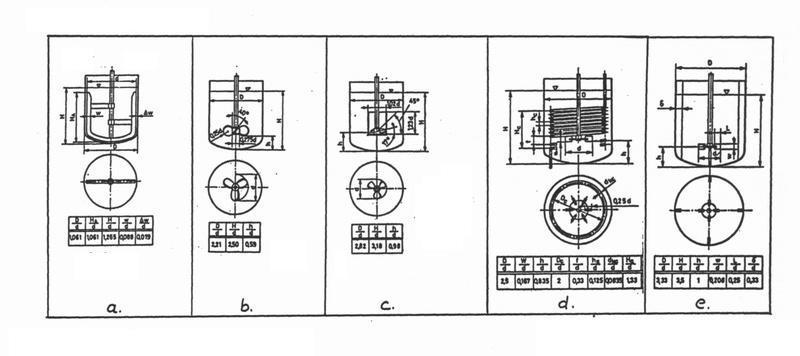 .33. ábra Különböző keverőelemek hőátadási tényezőjének meghatározásához alkalmazható diagram [0] a. Horgonykeverő b.nyitott propellerkeverő c.