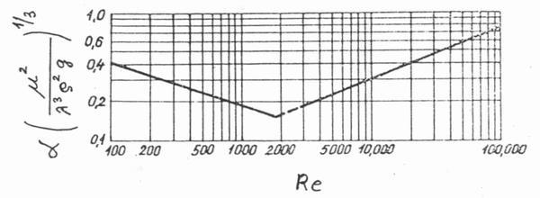 ahol v m G film A d e 4 áramlási keresztmetszet 4A (.0) kerület N d cső (.08) átrendezése és (.09)-ben definiált Re-szám beírásával 3 / 3 film filmg / 3 függ,47 Re (.) film kifejezést kapjuk.