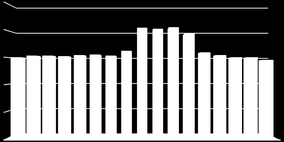 HV 10 keménység HV 10 keménység 250 200 150 5 jelű kötés keménységeloszlása 205 203 206 194 150 153 153 152 154 155 153 162 159 154 150 150 145 100 50 0 1 2 3 4 5 6 7 8 9 10 11 12 13 14 15 16 17