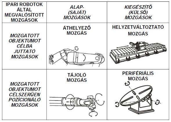 29 15. ábra: Robot mozgások típusai [14] A robotmozgások egy másik csoportosítását is megkülönböztetjük. Transzlációs, azaz haladó mozgások, valamint rotációs, azaz forgó mozgások.