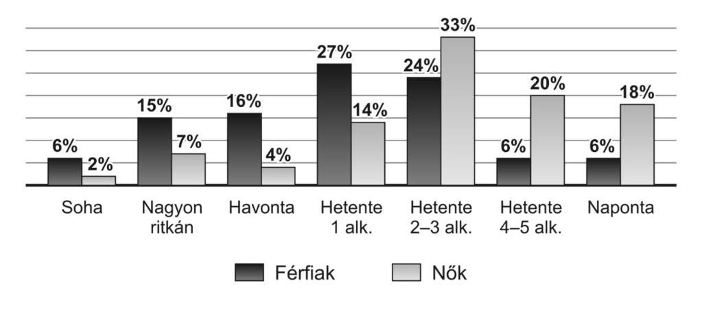 Vajda I. Major Zs. Moravecz M. Pásztorné Batta K. Vajda T. Vajda F. V. Oláh D. Nagy A. 5. Eredmények A nemenkénti megoszlás közel azonos volt, melyet az 1. ábra 