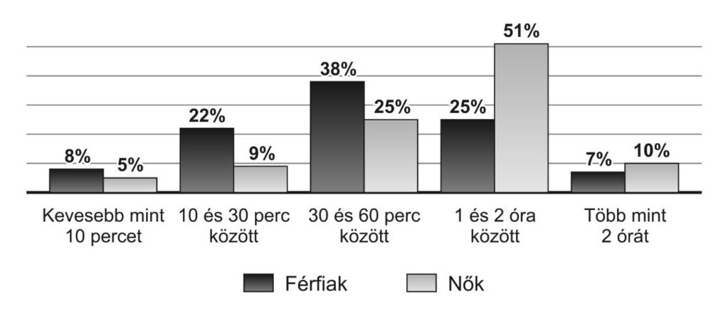 A testkultúra és az egészségmagatartás vizsgálata a Nyíregyházi Egyetem hallgatói körében A válaszadó nők több mint 50%-a (77 fő) 1 és 2 óra