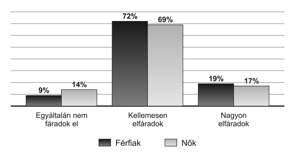 helyen (37 fő) pedig az 1 és 2 óra közötti periódust jelölték meg (3. ábra). 3. ábra. Sportolási idő alkalmanként Az intenzitásra adott válaszok (4.