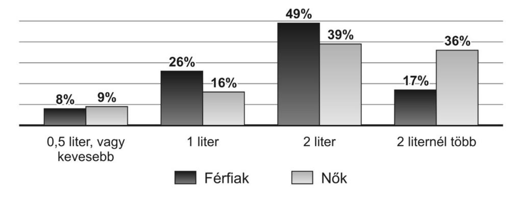 Vajda I. Major Zs. Moravecz M. Pásztorné Batta K. Vajda T. Vajda F. V. Oláh D. Nagy A. 9. ábra. Mennyi folyadékot fogyaszt naponta?