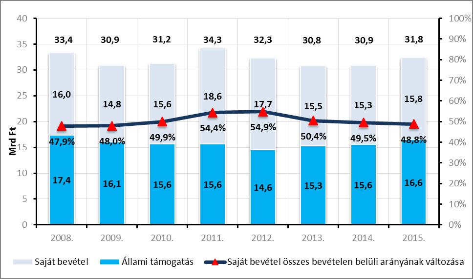 Az állami támogatás és a saját bevétel változása, 2004-2015. (Mrd Ft-ban) Az állami támogatás változása, 2004-2015.