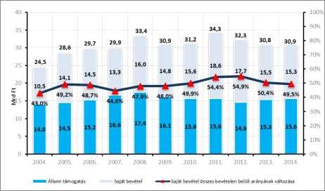 Az állami támogatás és a saját bevétel változása, 2004-2014. (Mrd Ft-ban) Az állami támogatás változása, 2004-2014.