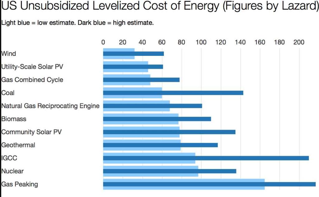 Low Costs of Solar Power & Wind Power Crush Coal, Crush