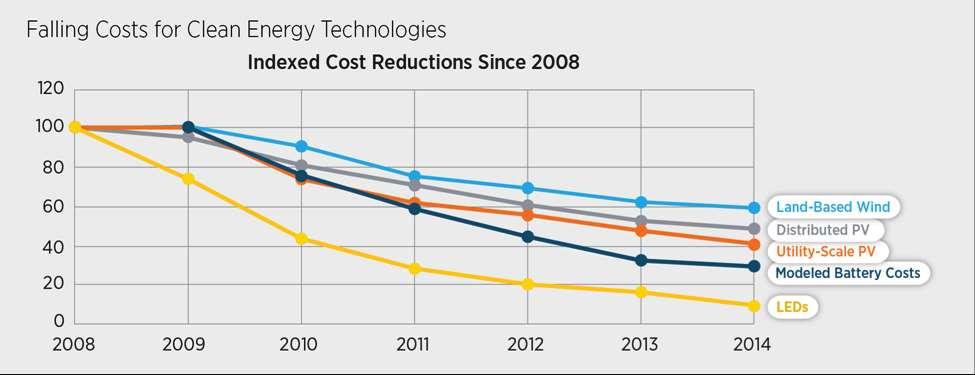 Az árak időben változnak Investments in Renewable Energy Are Paying Off and Paving