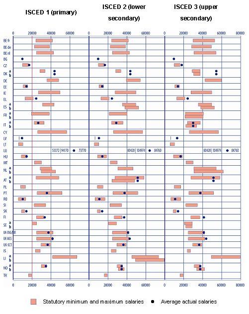 Annex Facts and Figures Figure 1: Minimum and maximum annual statutory gross salaries of