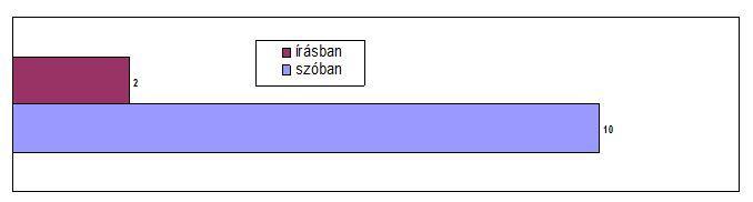 Sérelmek, viták közlése 13. ábra Bár nem vették bele válaszaikba, de abból, akikhez fordulnak következik, hogy szóban, szemtől szemben (3 fő) fogalmazzák meg kérdéseiket, panaszaikat.