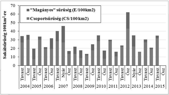 A sakálállomány becsült minimális sűrűsége a Dráva-síkon levő