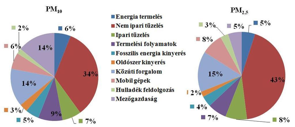 mérési adatokra alapozott statisztikai elemzés segítségével 34/111 6 LÉGKÖRI AEROSZOL FORRÁSAZONOSÍTÁSA Az EU különböző területein néhány szennyezőanyag jóval nagyobb mennyiségben fordul elő, mint